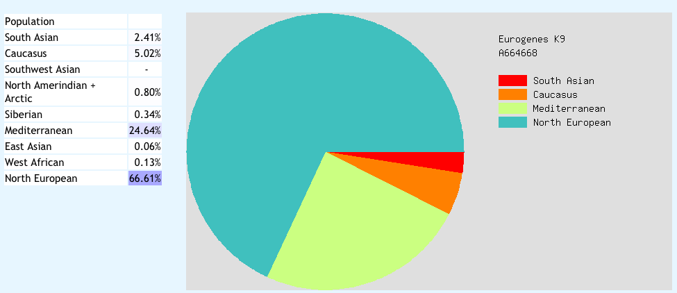 Bob Atchison - My GEDMatch DNA Test Results